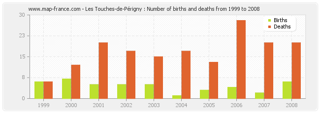 Les Touches-de-Périgny : Number of births and deaths from 1999 to 2008